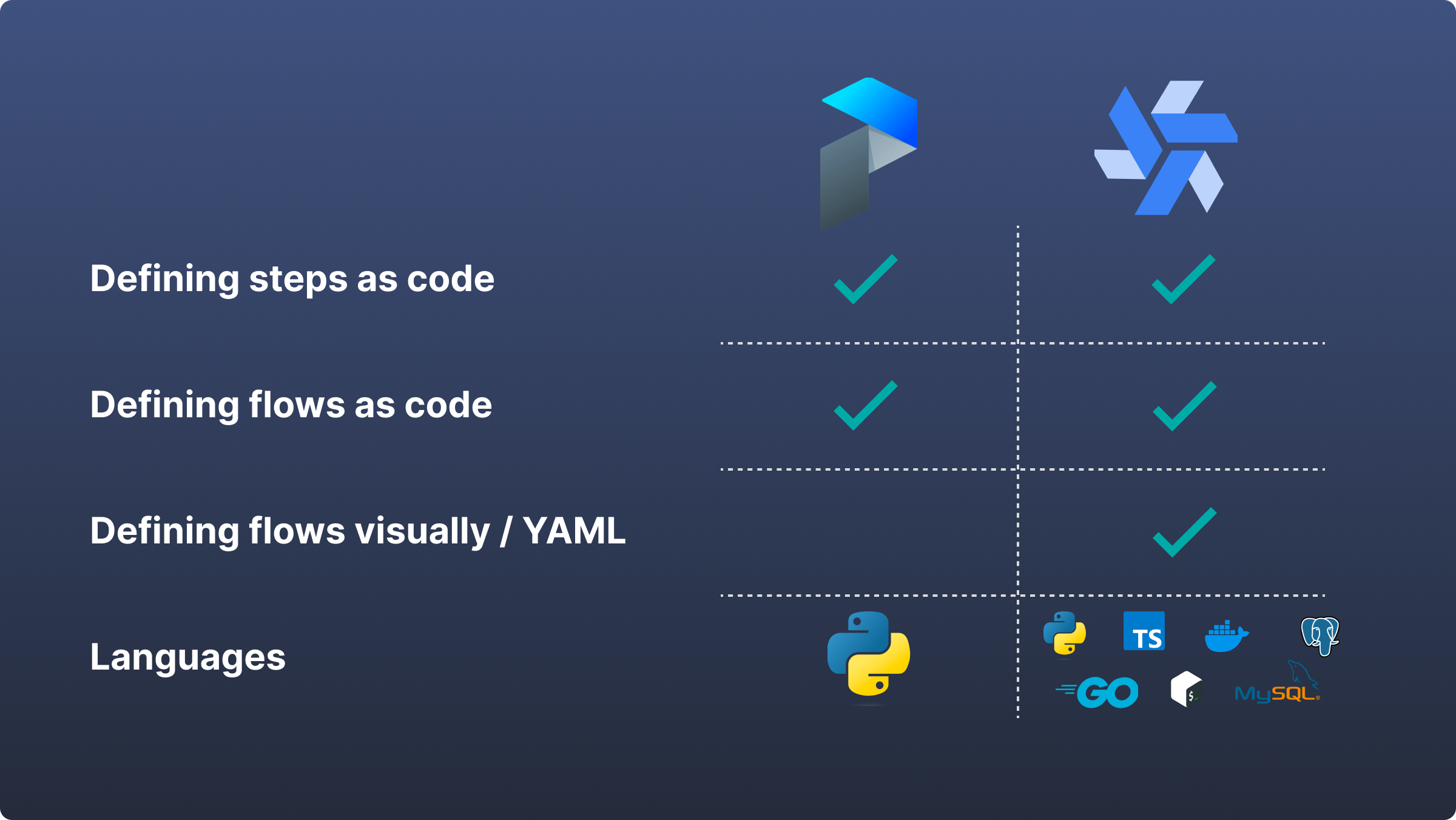 Windmill compared to Prefect Windmill compared to Prefect
